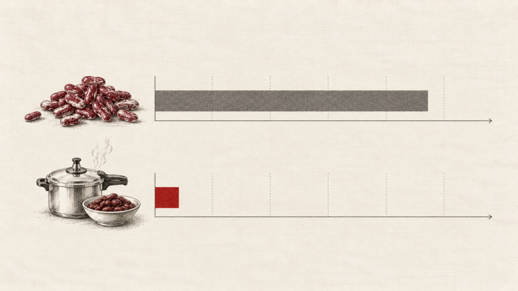 Bar chart showing raw red kidney beans at 20,000 to 70,000 haemagglutinating units falling to 200 to 400 after proper cooking, a key step in any Kashmiri rajma recipe